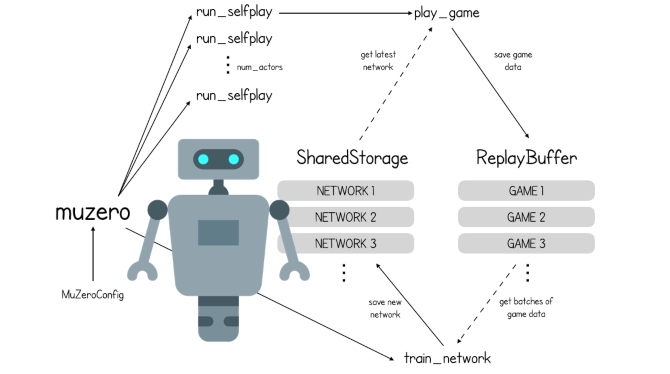 How To Build Your Own MuZero In Python - Part 3