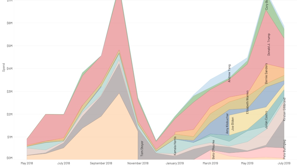 We Analysed the 527,350 Facebook Ads placed by the US Presidential Candidates. Here Are The Results.